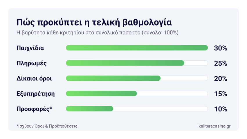 Γράφημα με τις βαρύτητες των 5 κριτηρίων αξιολόγησης καζίνο live