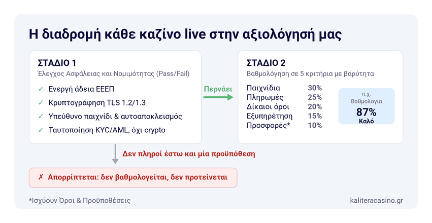Διάγραμμα της διαδικασίας αξιολόγησης καζίνο live σε δύο στάδια: έλεγχος ασφάλειας και αναλυτική βαθμολόγηση